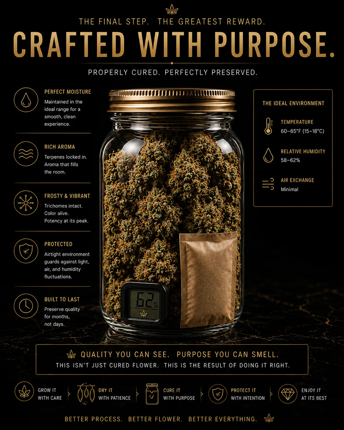 A jar of craft-cured cannabis flower with a hygrometer reading 62 percent, presented as the finished reward of a properly dried and cured harvest.