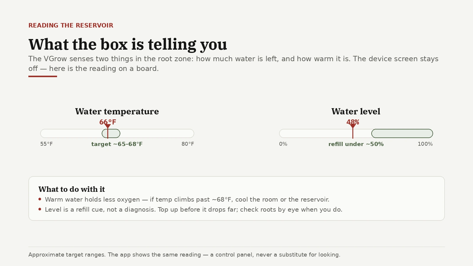 Gauges showing a grow box's two root-zone readings: water temperature near 65 to 68°F and a refill cue below about 50 percent