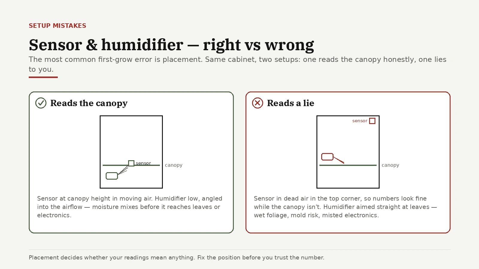 Correct versus incorrect grow-box setup: sensor and humidifier placed to read the canopy, versus a sensor in dead air and mist on the leaves