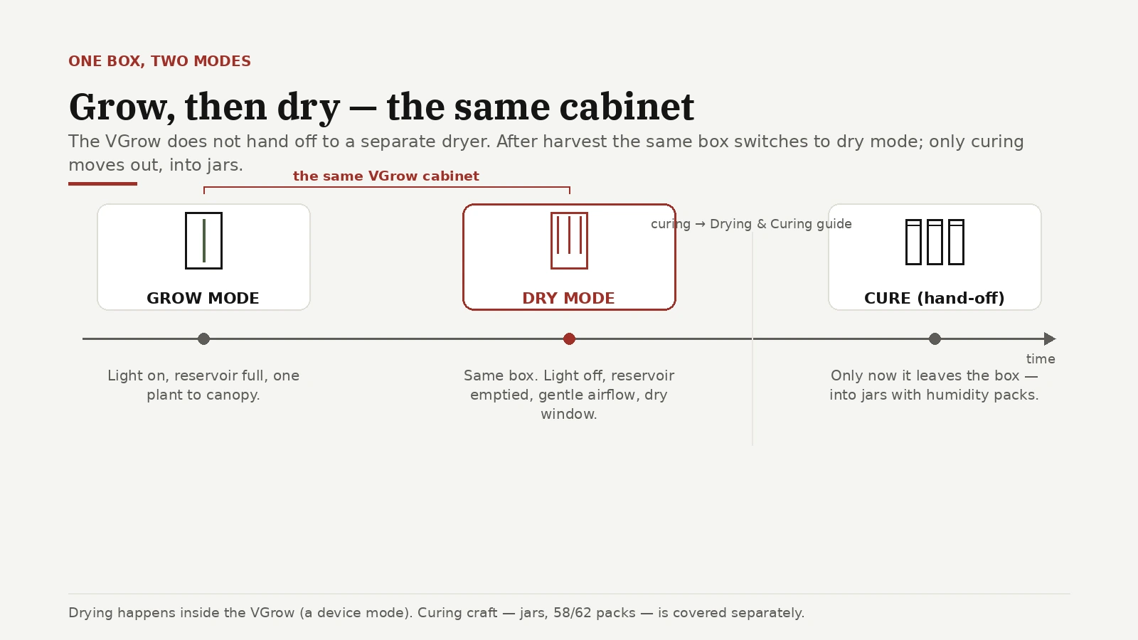 One grow box repeated along a timeline, first in grow mode then dry mode, before curing moves out to jars
