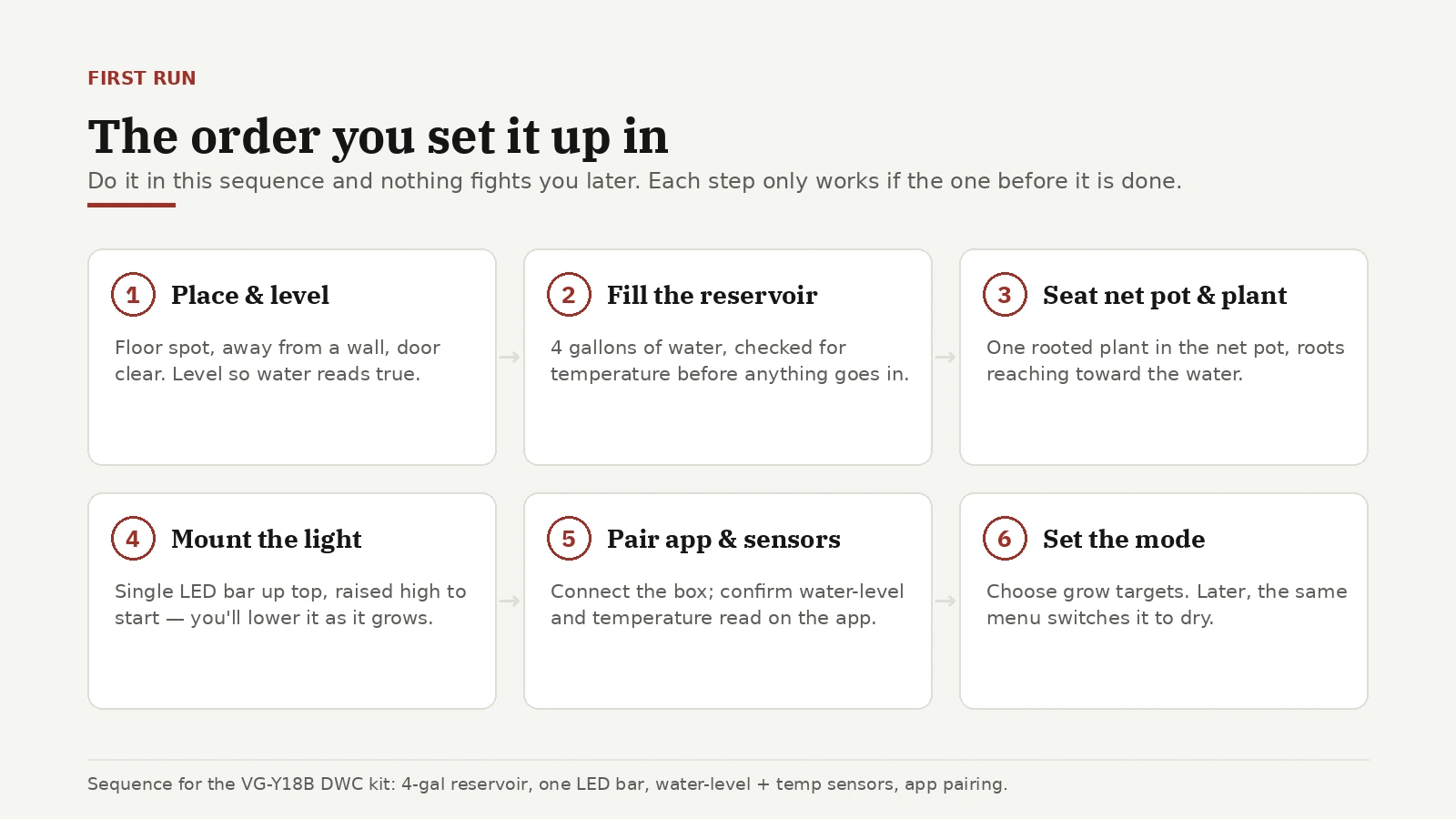 Six numbered steps for setting up the grow box in order, from leveling it and filling the reservoir through pairing the app